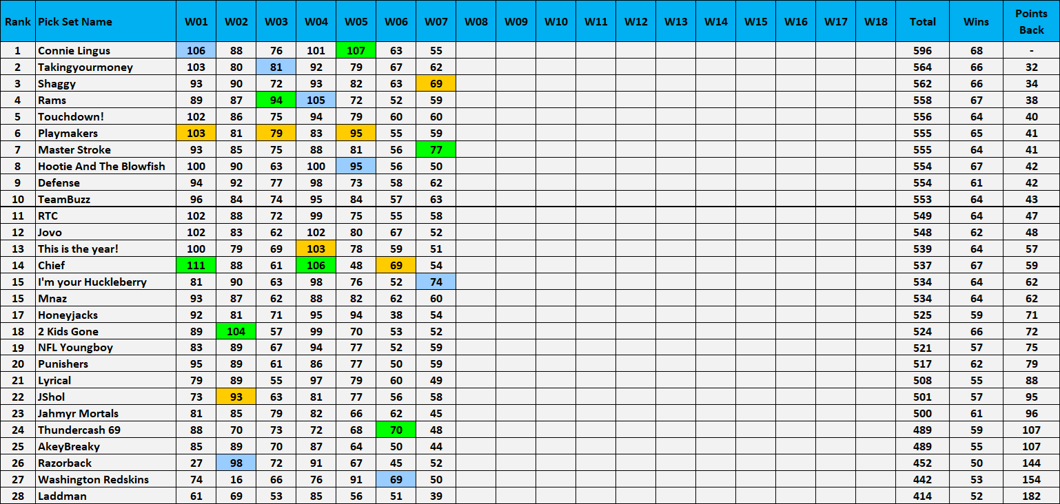 Pick'em Weekly Scores